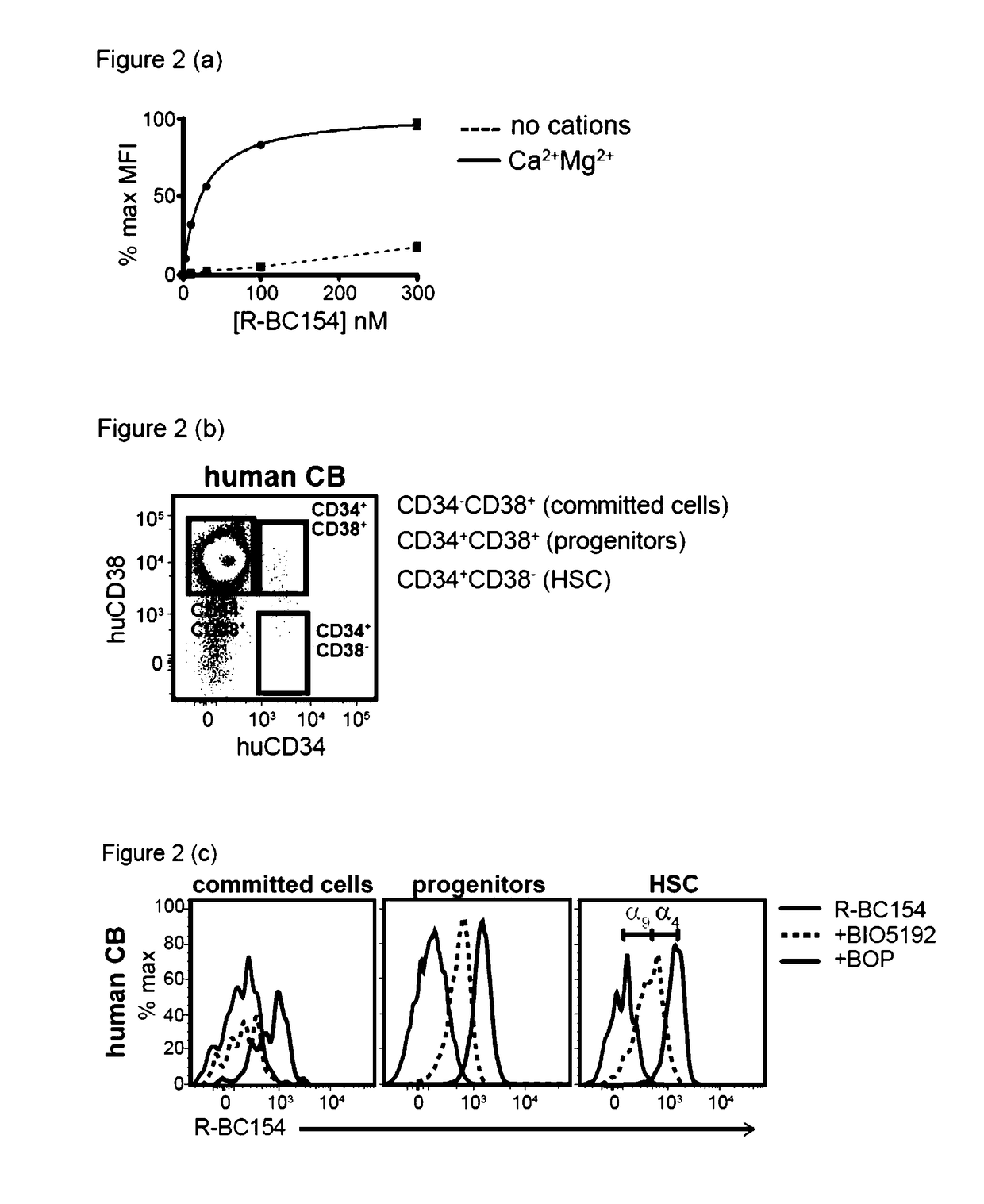 Dislodgement and release of hsc using alpha 9 integrin antagonist and cxcr4 antagonist