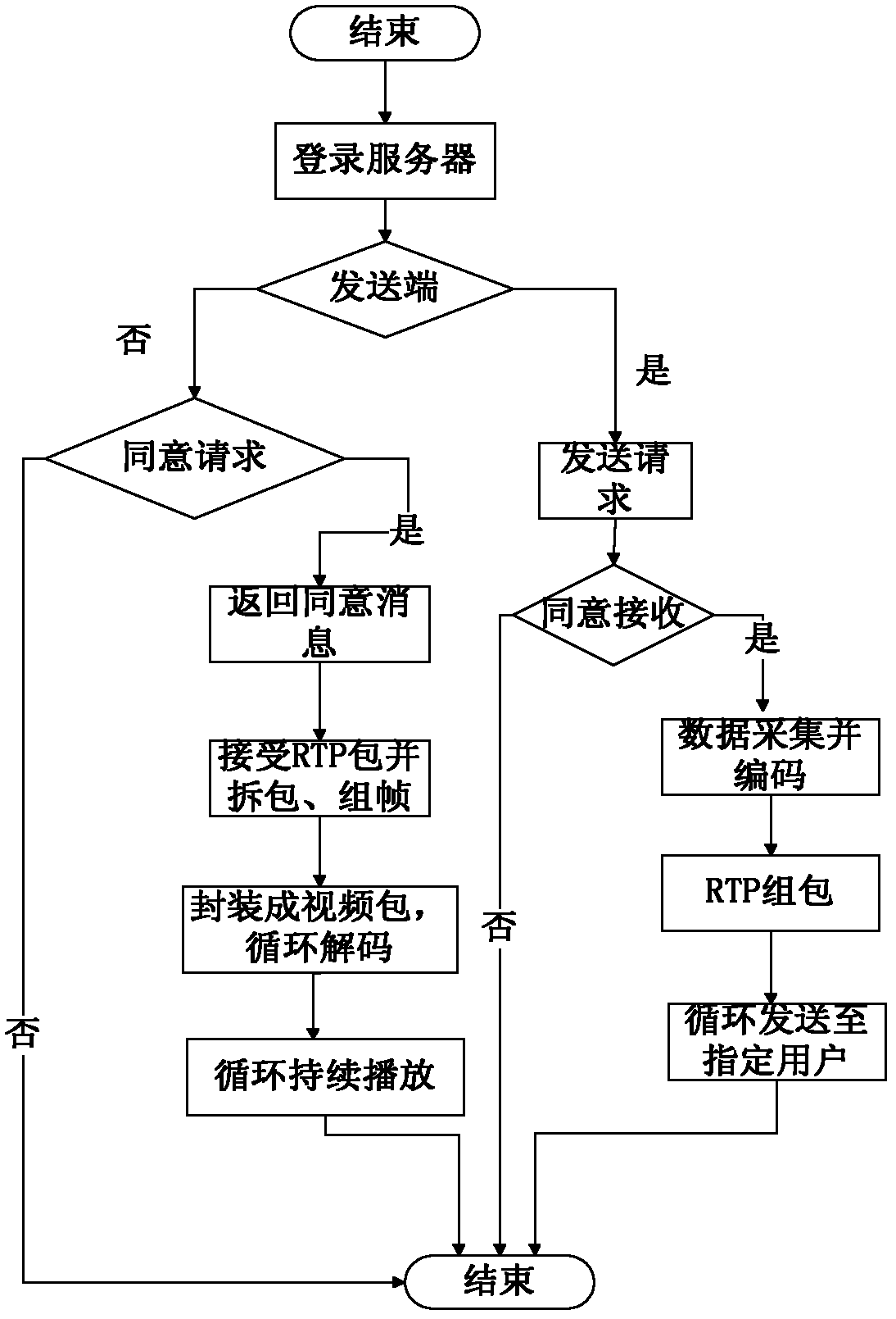 Mobile-phone PDA direct broadcasting system based on android