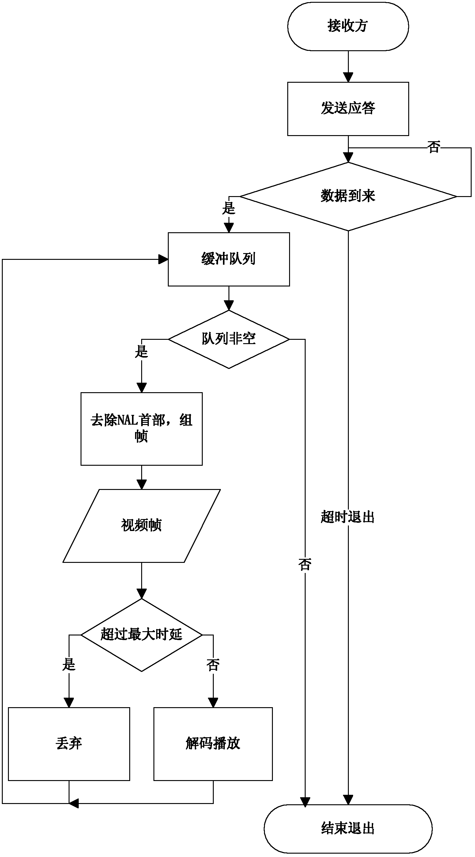 Mobile-phone PDA direct broadcasting system based on android