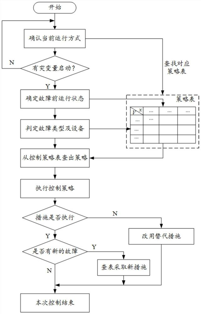 Power grid accident pre-judgment method and system based on stability control strategy table