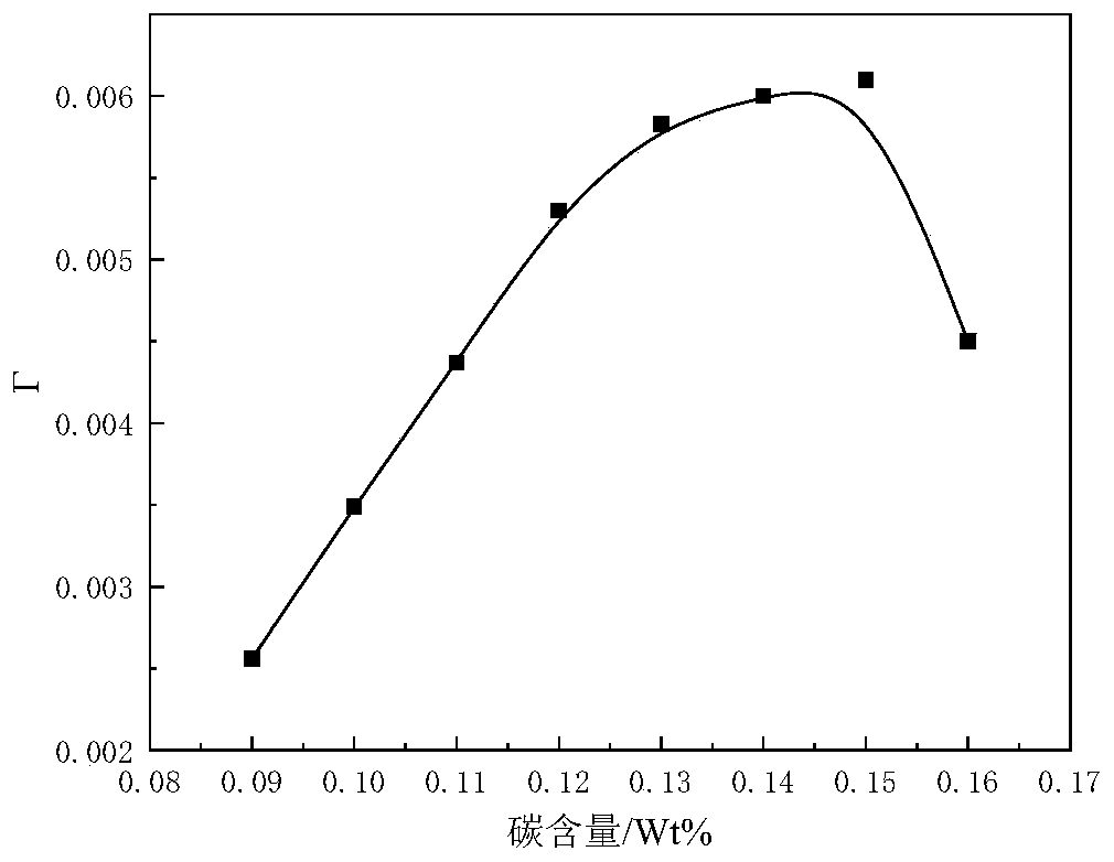 Method for controlling fine cracks on surface of sub-peritectic steel bar