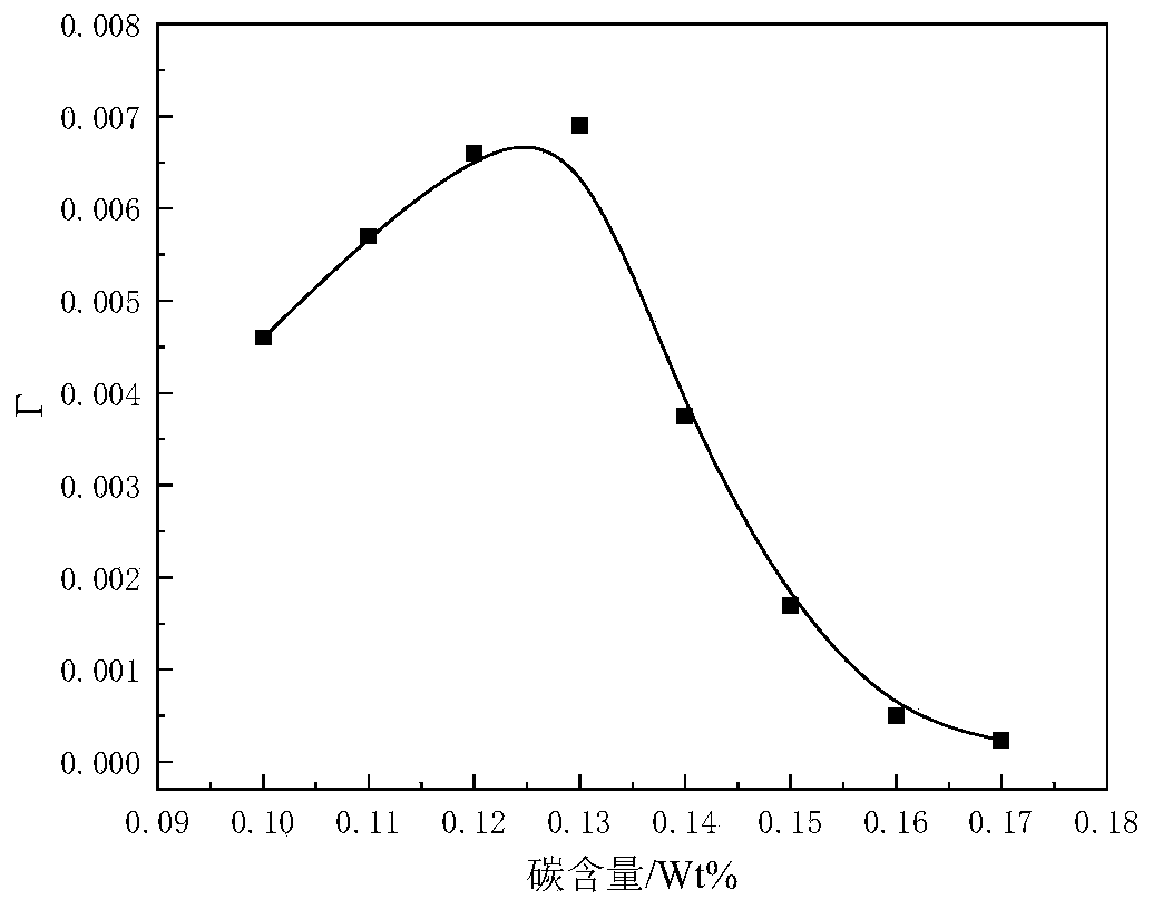 Method for controlling fine cracks on surface of sub-peritectic steel bar