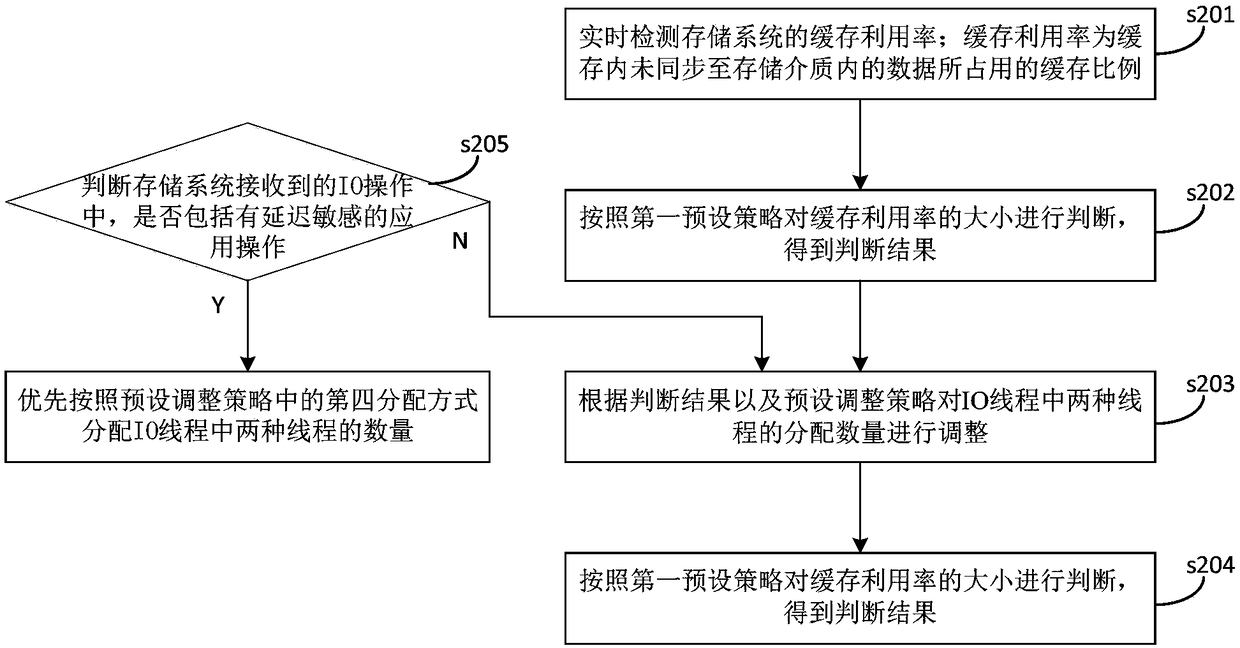 A storage system IO thread optimization method and device thereof