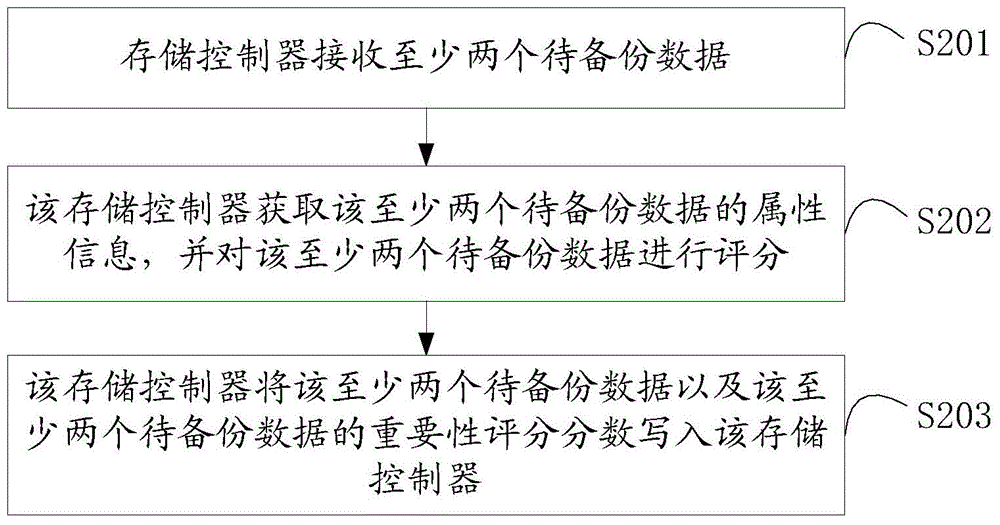 Data copying method and device