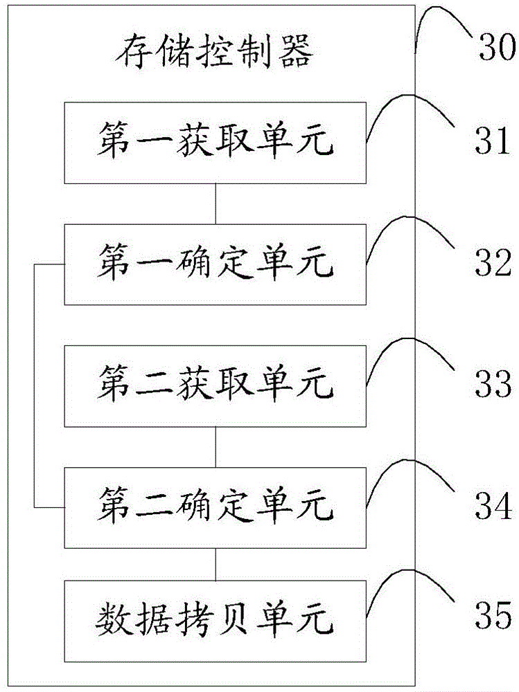 Data copying method and device