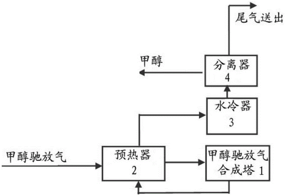 Utilization method of methanol purge gas