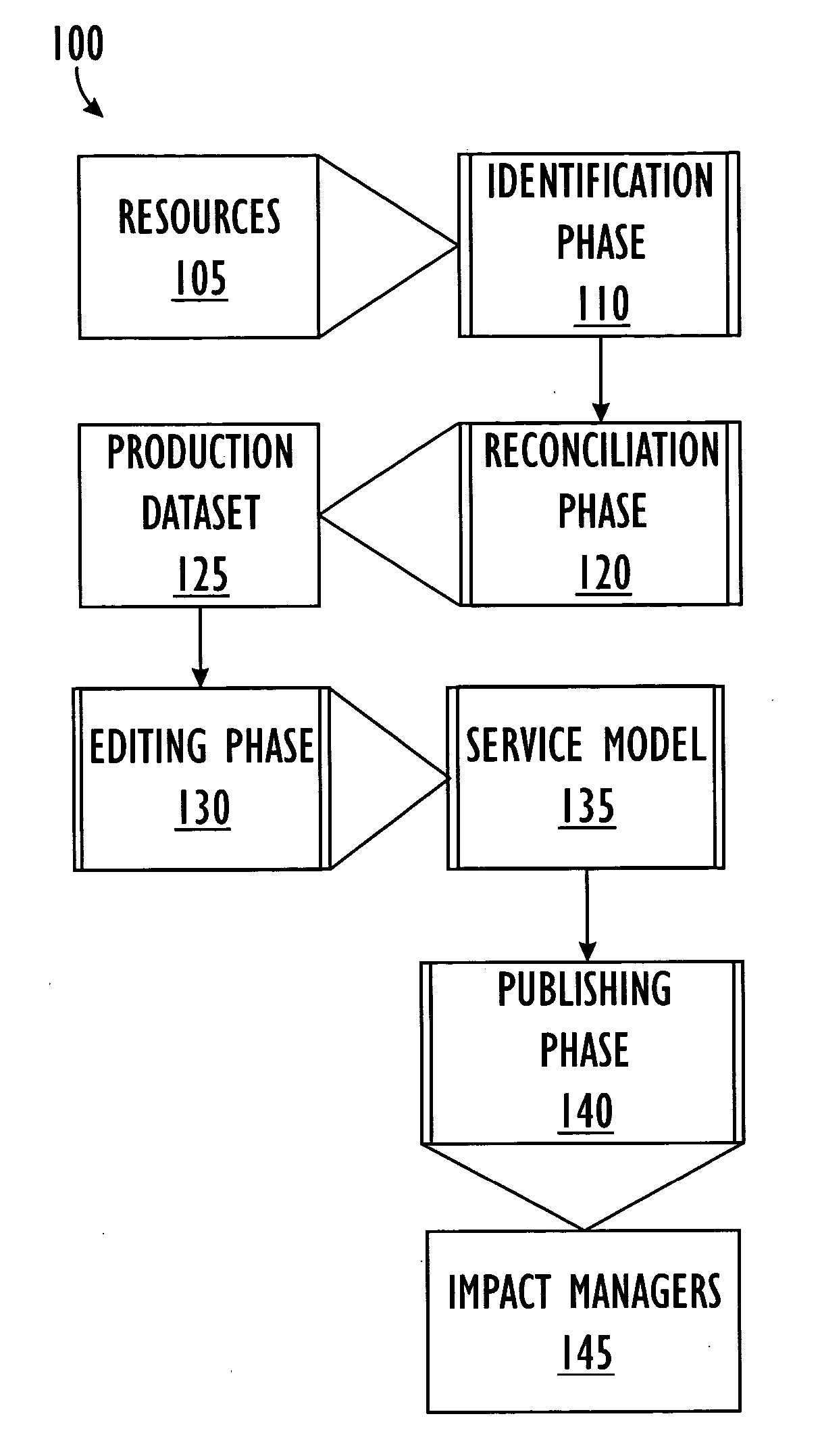 System and method for building business service model