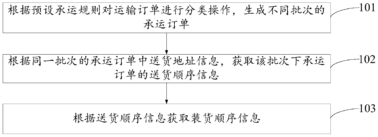 Logistics distribution information data acquisition method and device and computer readable storage medium