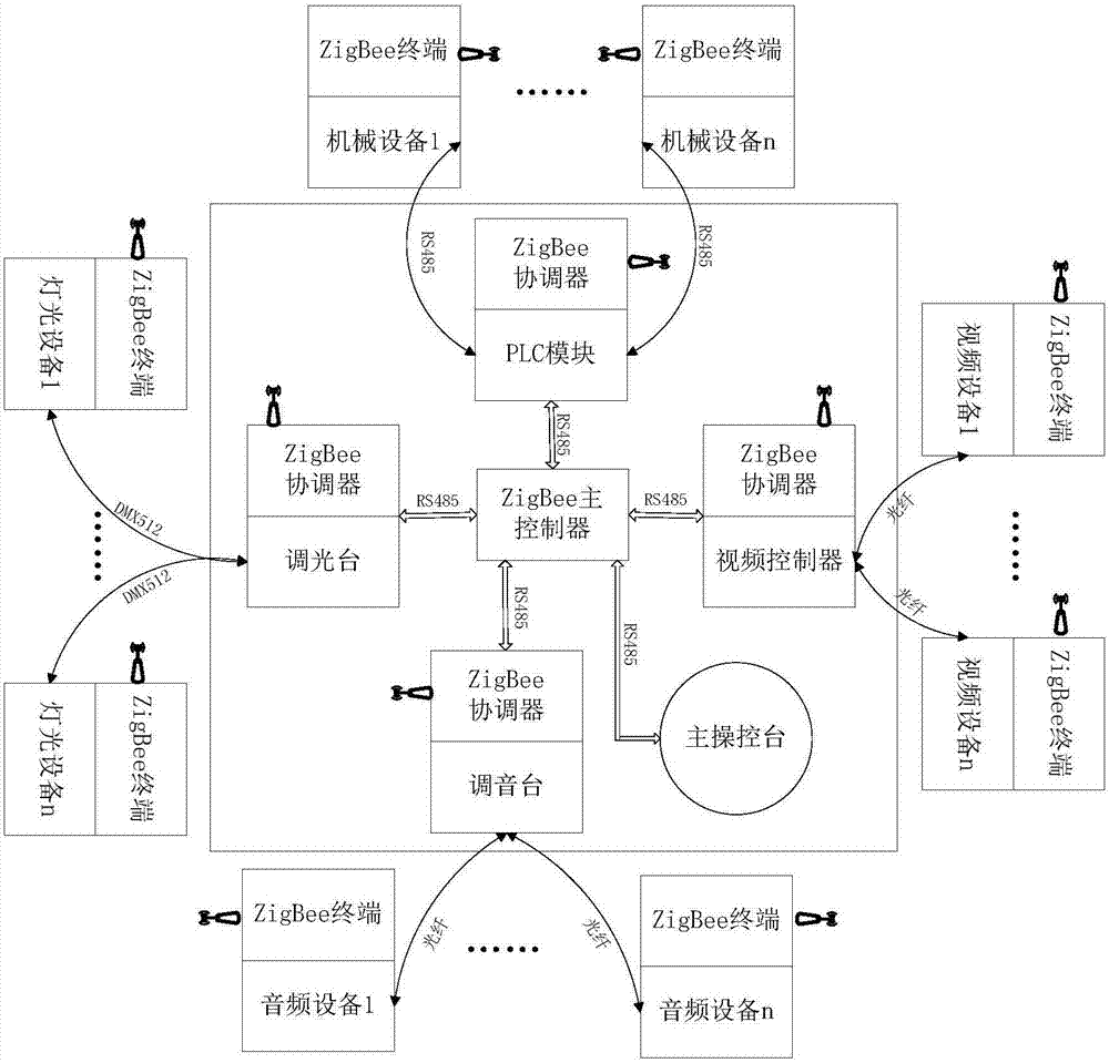 Stage control system based on ZigBee