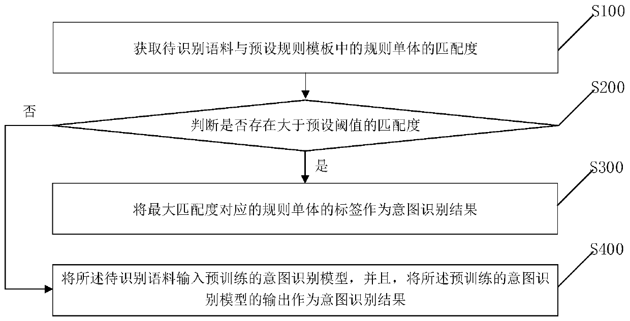 Intention recognition method and device under dialogue framework