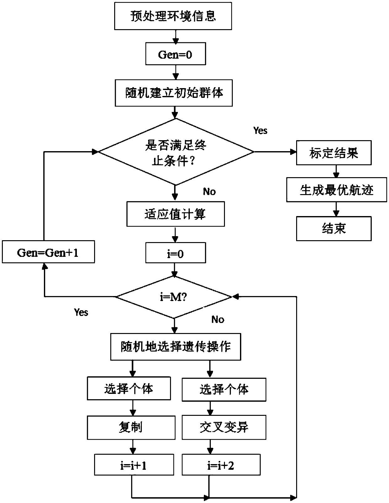 Unmanned aerial vehicle route planning system and unmanned aerial vehicle route planning method based on genetic programming