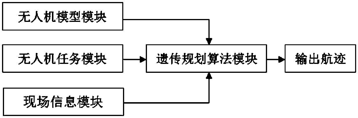 Unmanned aerial vehicle route planning system and unmanned aerial vehicle route planning method based on genetic programming