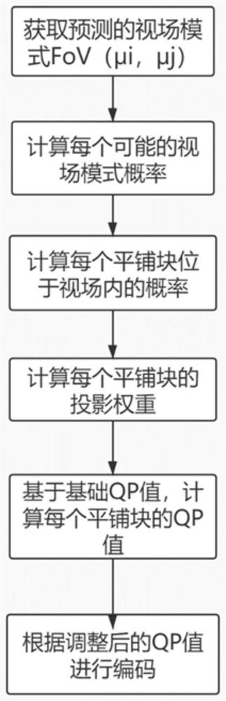 Panoramic video coding optimization algorithm based on user field of view