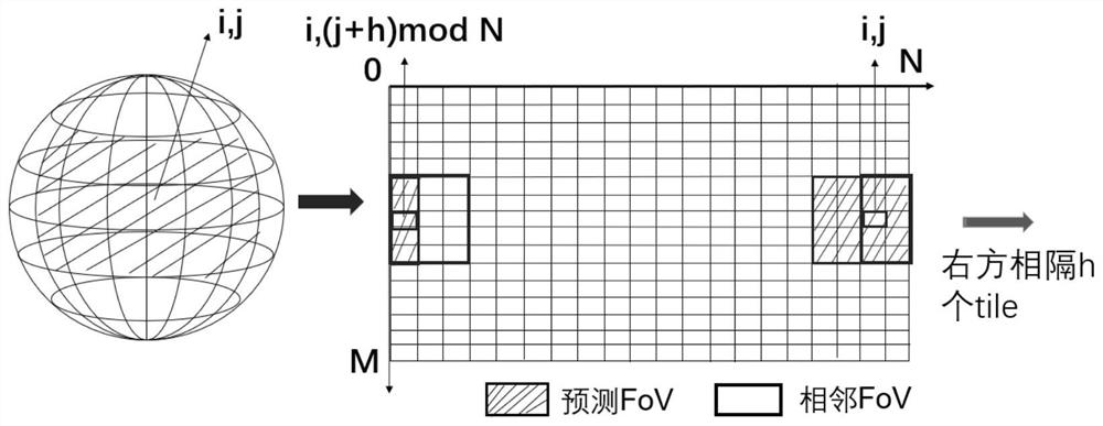 Panoramic video coding optimization algorithm based on user field of view