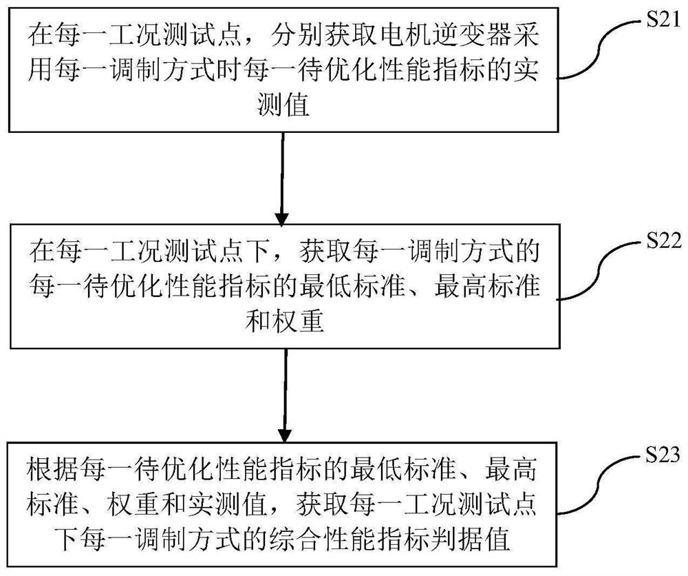 Method for optimizing inverter modulation strategy and motor control equipment