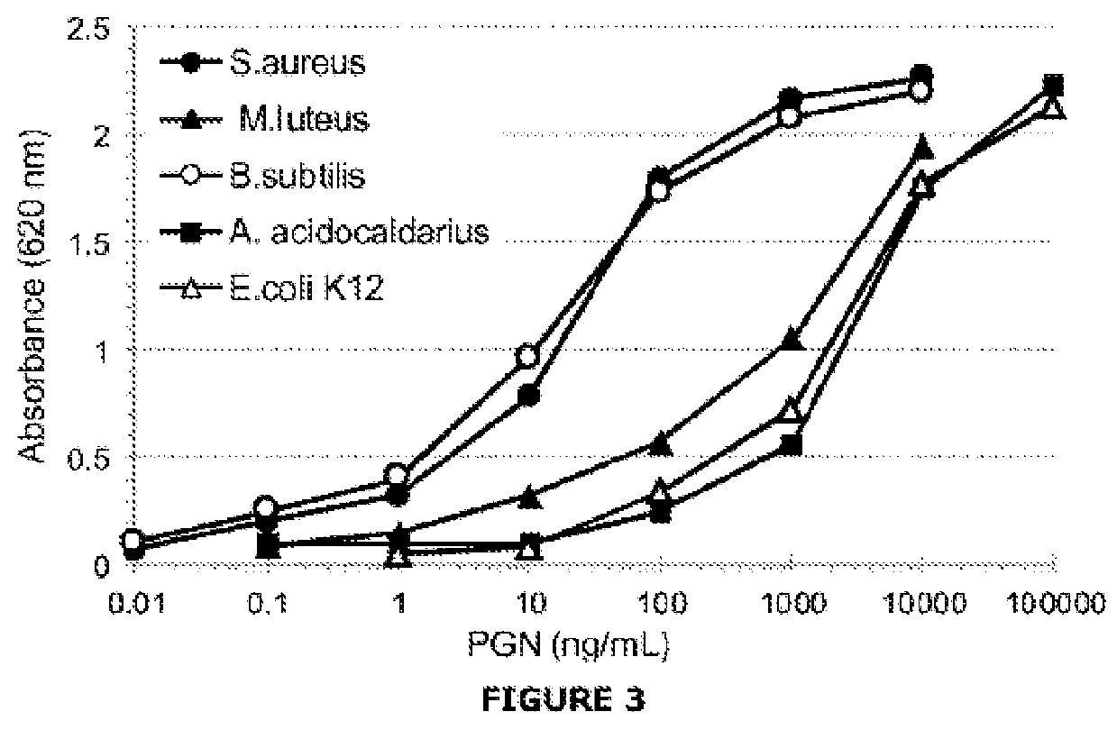 Biological assay of peptidoglycans