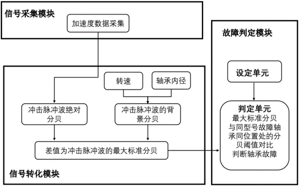 Bearing fault detection method and system for gear box