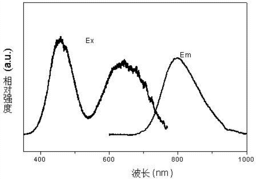 Phosphor material for near infrared LED and preparation method of phosphor material