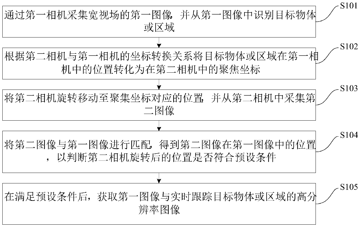 Self-adaptive wide-view-field high-resolution intelligent sensing method and system