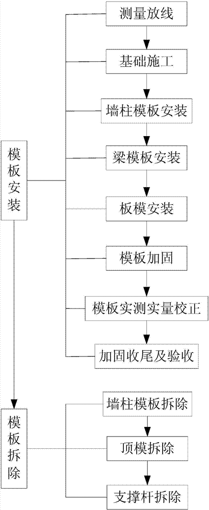 Construction method for high-rise building aluminum alloy formwork