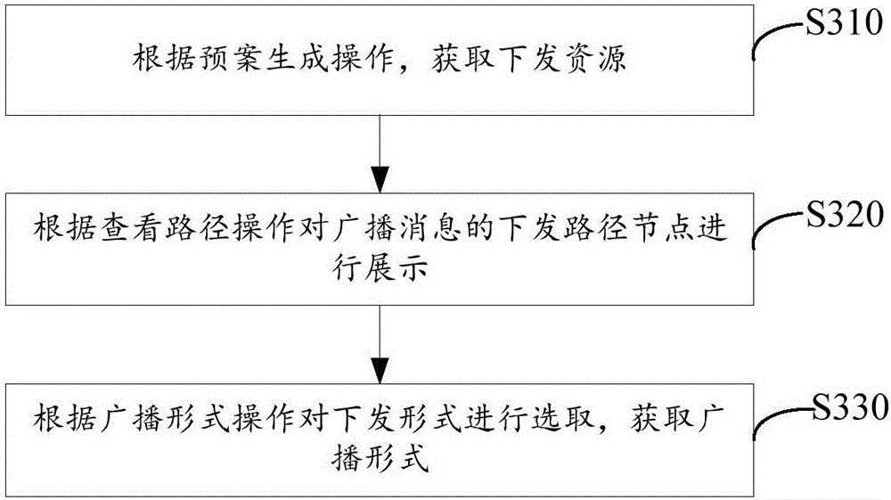 Automatic broadcasting and issuing method and system