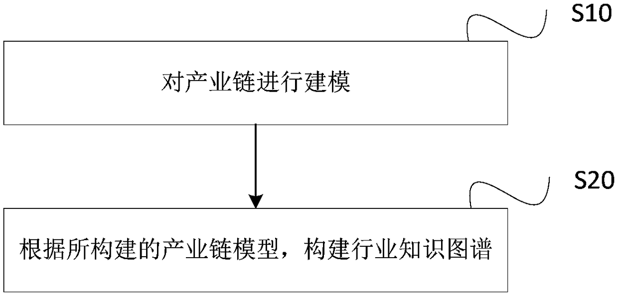 A method for constructing industrial knowledge map based on industrial chain