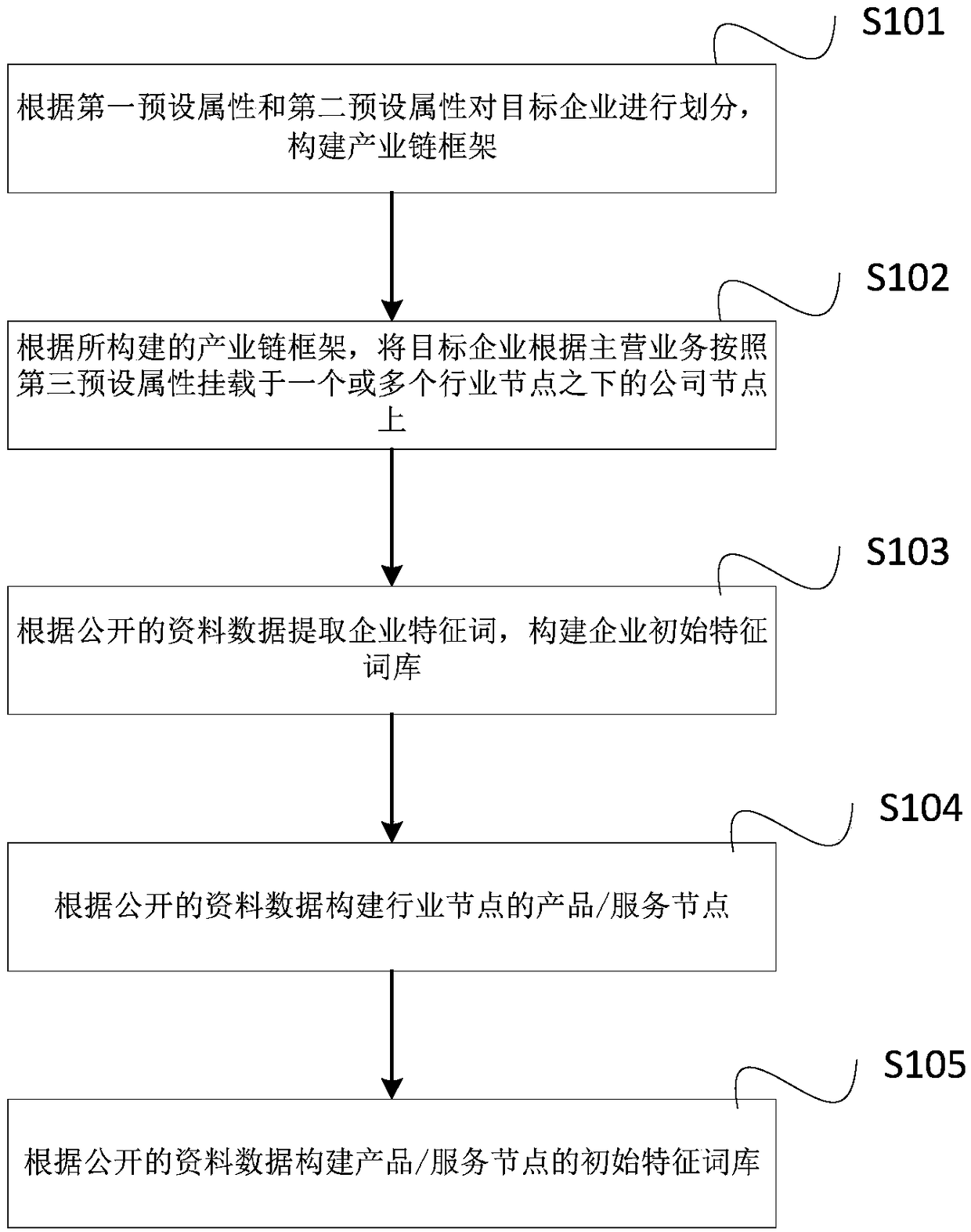 A method for constructing industrial knowledge map based on industrial chain