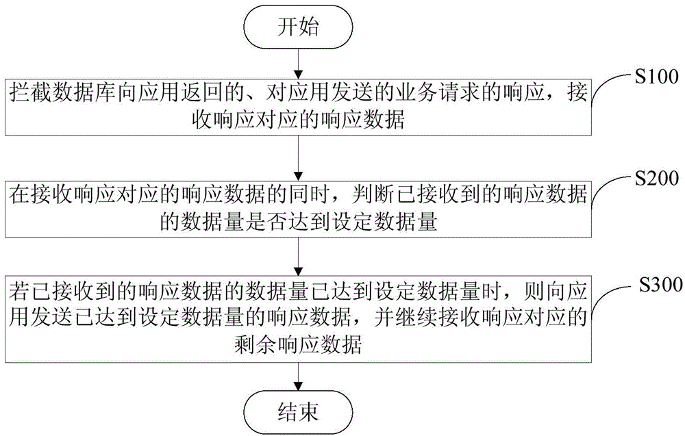 Data processing method and device