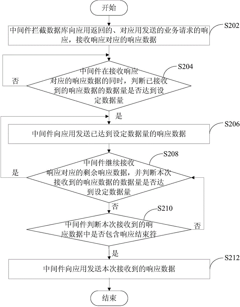 Data processing method and device