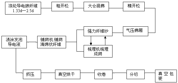 Nanometer semi-conductive non-woven fabric and processing technology thereof