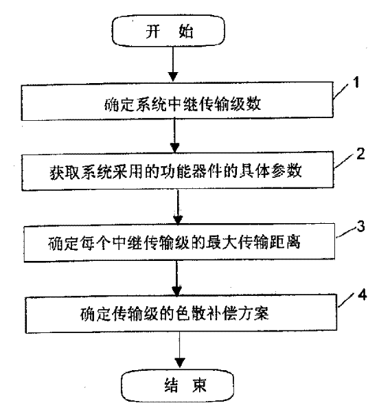 Method and system for determining optical dispersion displacement optical fiber C band transmission system