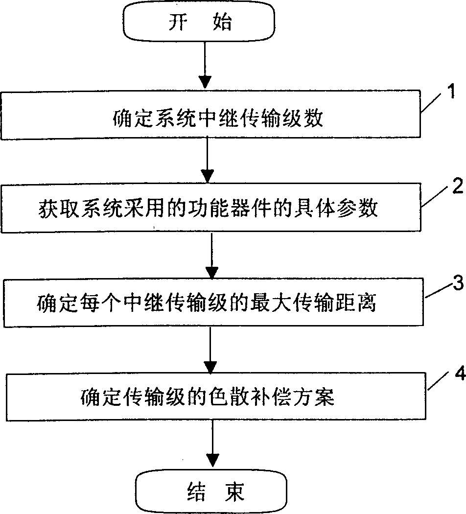 Method and system for determining optical dispersion displacement optical fiber C band transmission system