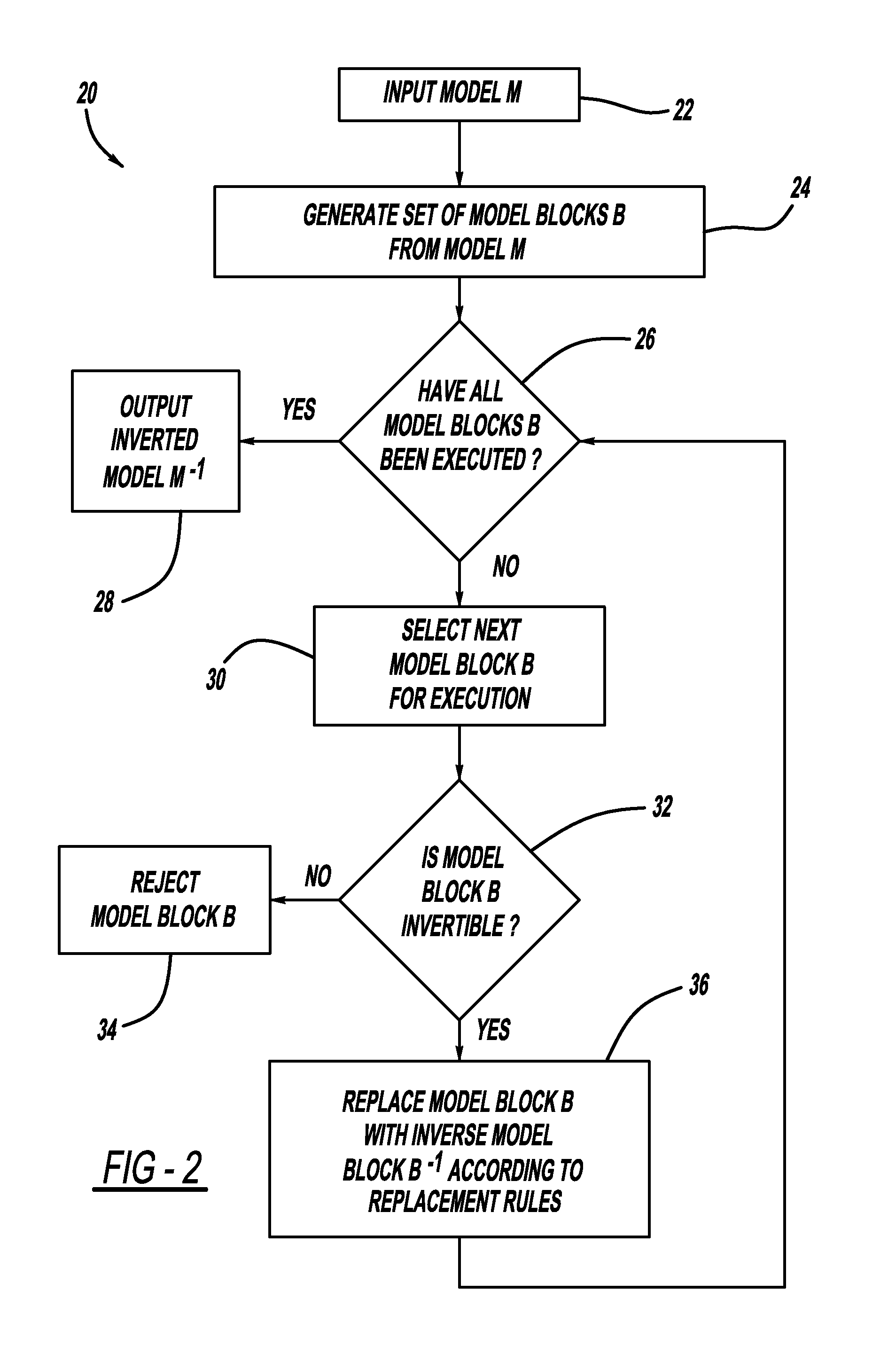 Functional test generation through model inversion