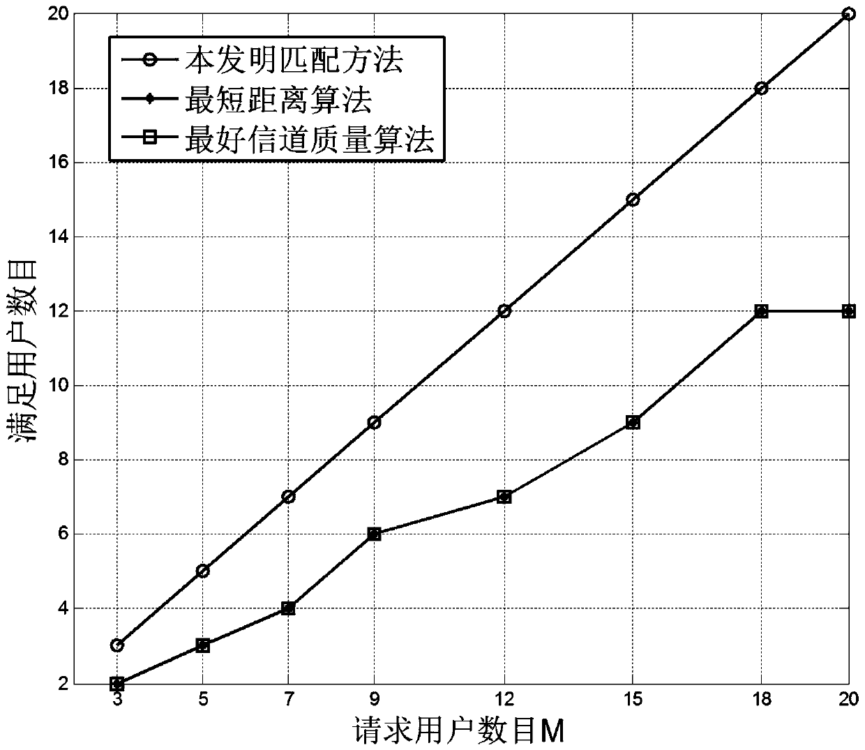 A content distribution method for joint energy consumption and user fairness under d2d cache network