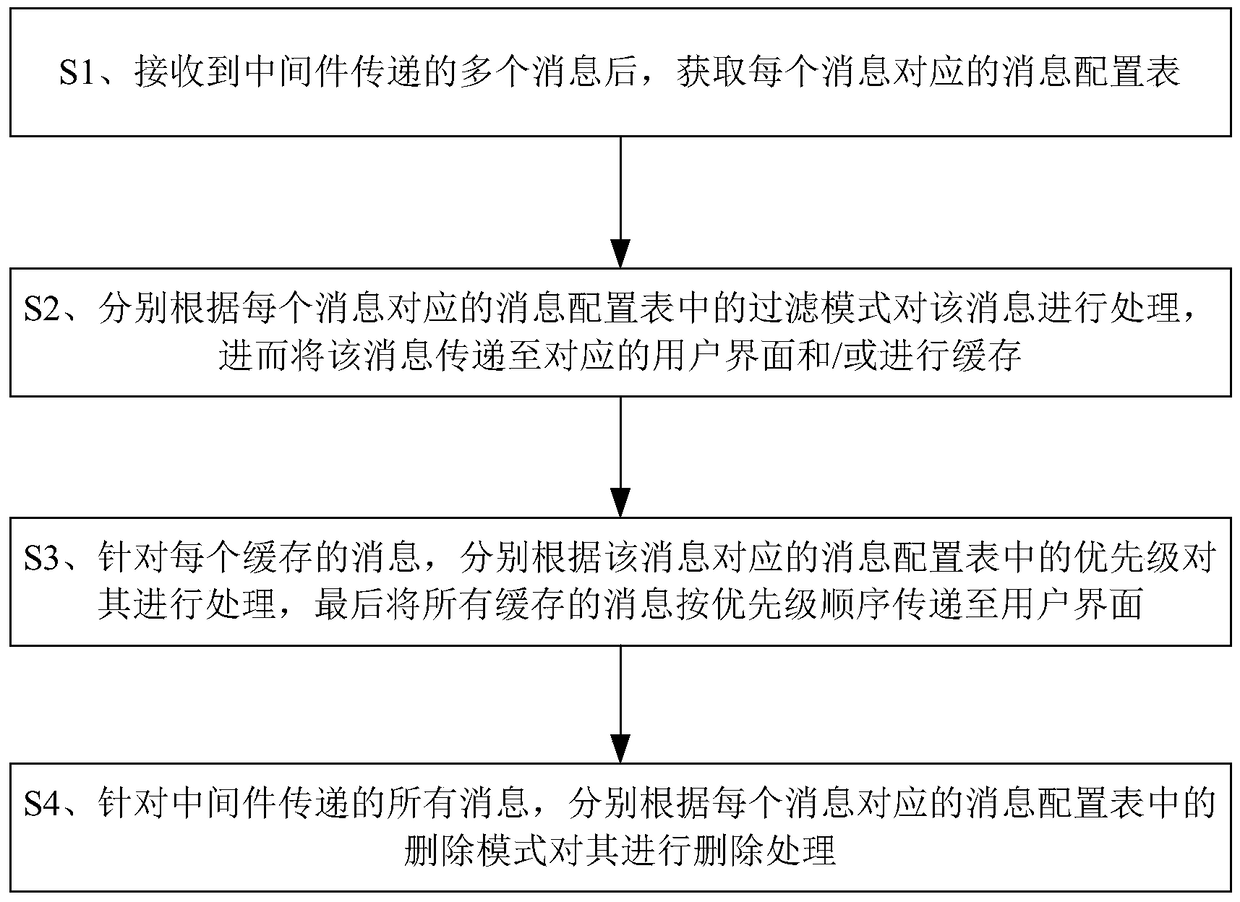 Method and system for message transmission between middleware and user interface