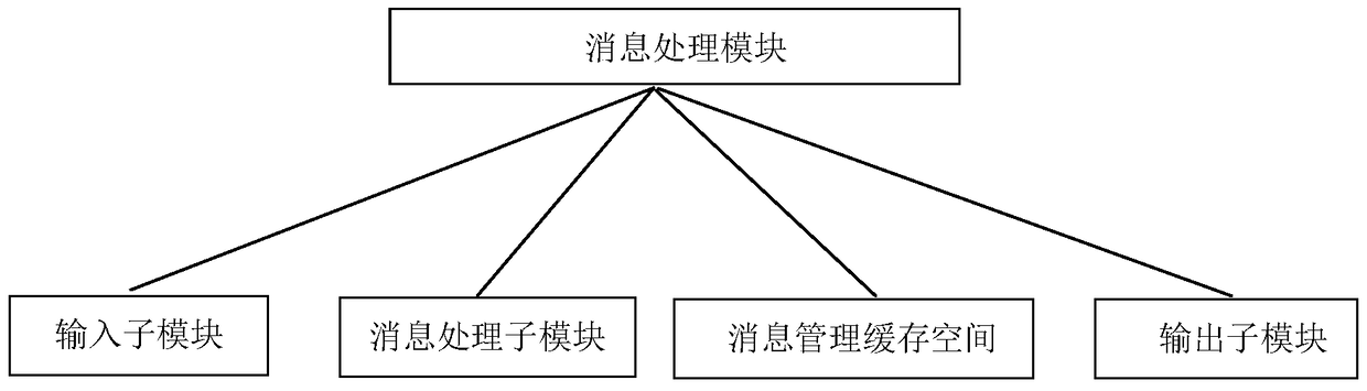 Method and system for message transmission between middleware and user interface