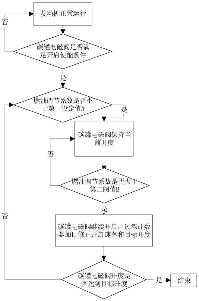 Carbon tank electromagnetic valve opening control method