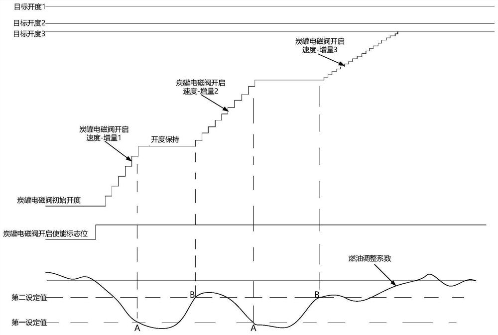 Carbon tank electromagnetic valve opening control method