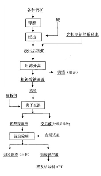 Method and device for preparing high-purity ammonium paratungstate by ultrasonic and microwave hydrothermal collaborative strengthening