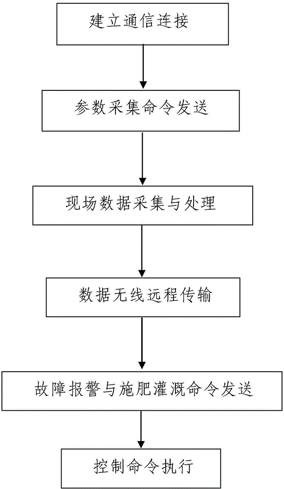 Control method for farmland irrigation and fertilization