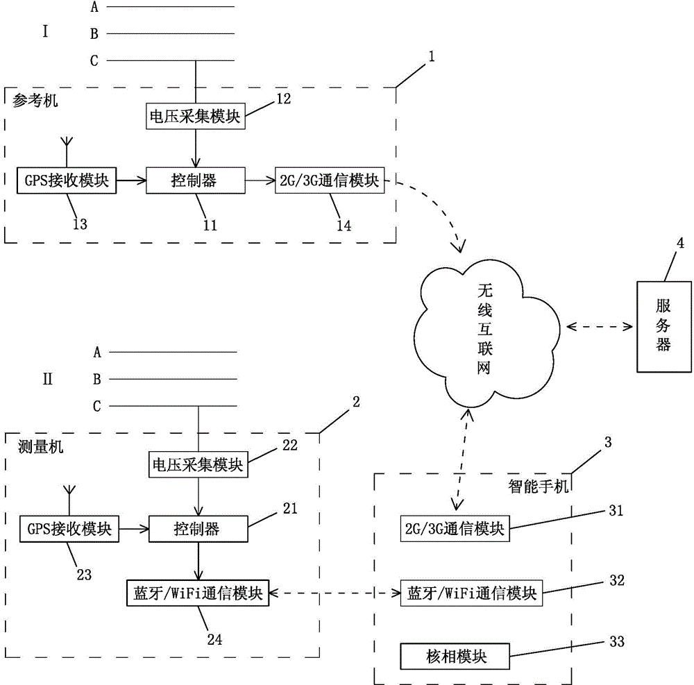 Long-distance nuclear phase system and method based on wireless Internet