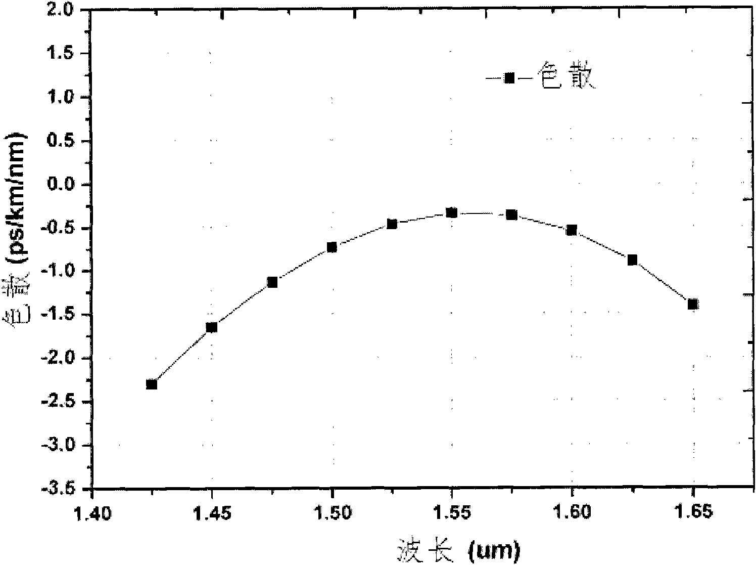 Flattened dispersion photonic crystal optical fiber