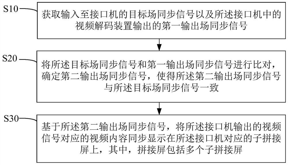 Synchronous display control method, device and computer-readable storage medium