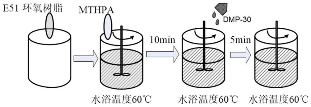 Preparation method for improving conductivity of composite epoxy resin matrix