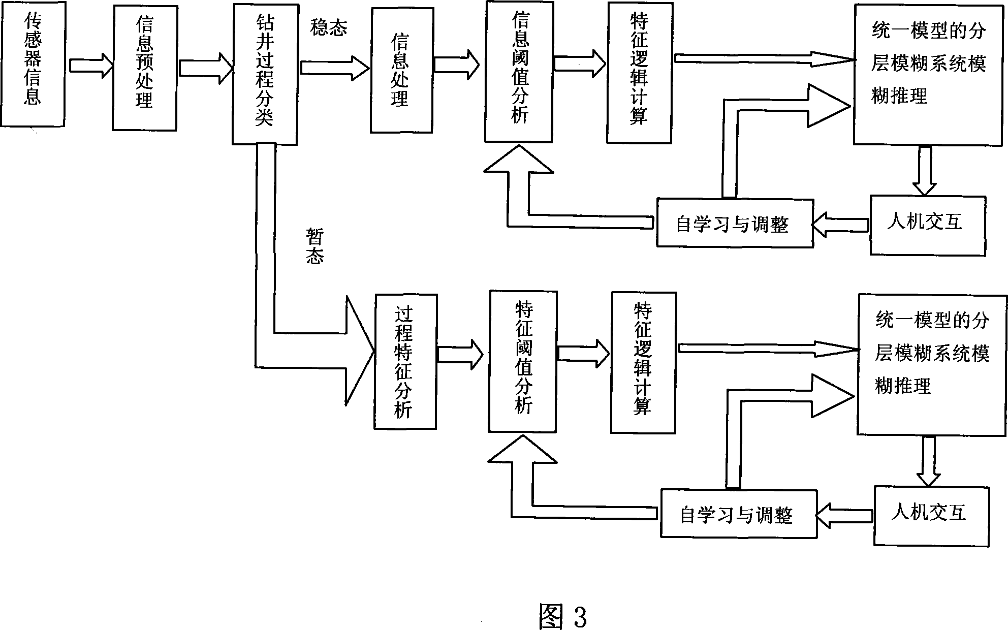 Petroleum well drilling engineering accidents early-warning system based on layered fuzzy system