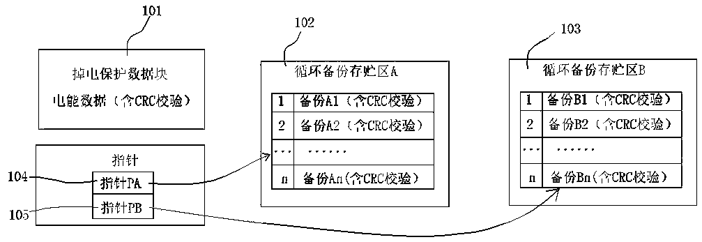 A data storage method for electric energy meter power-down protection