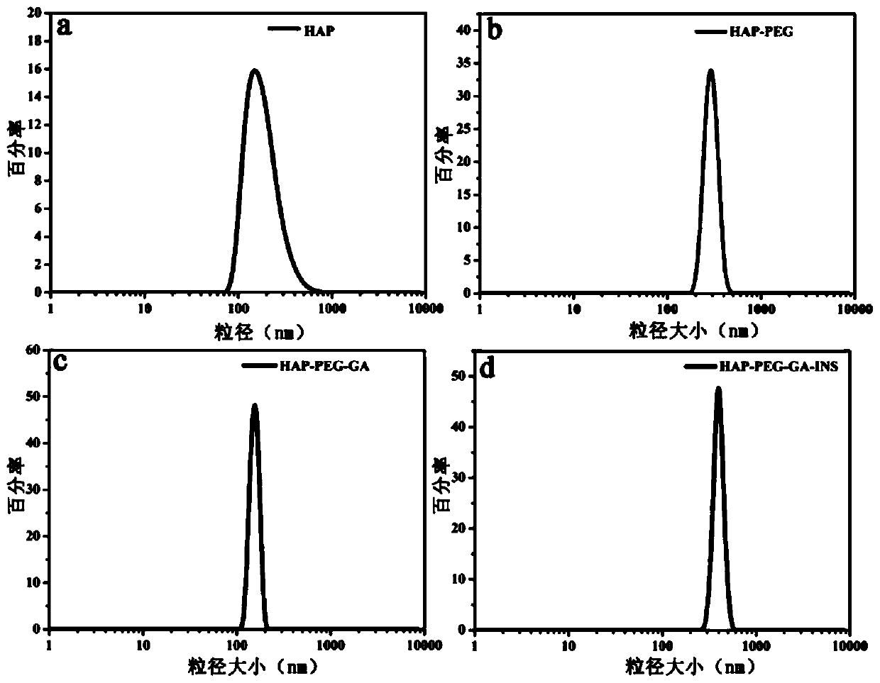 Preparation method and application of a hydroxyapatite nano oral system grafted with insulin and gallic acid