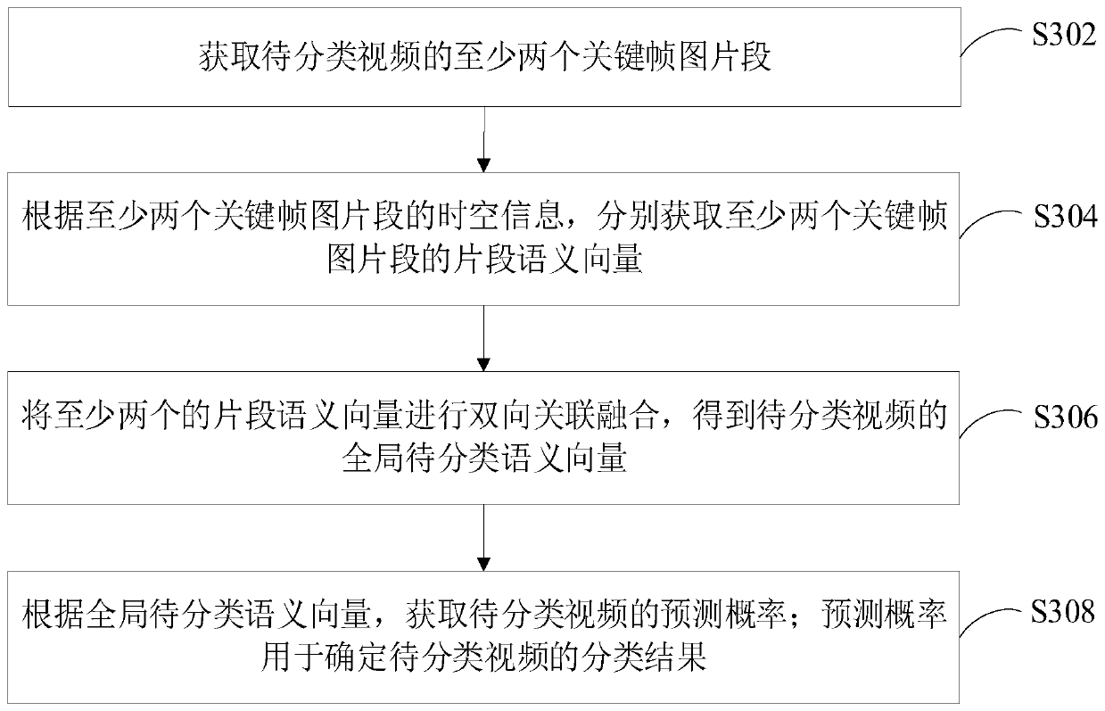 Video classification method, device and equipment and computer readable storage medium