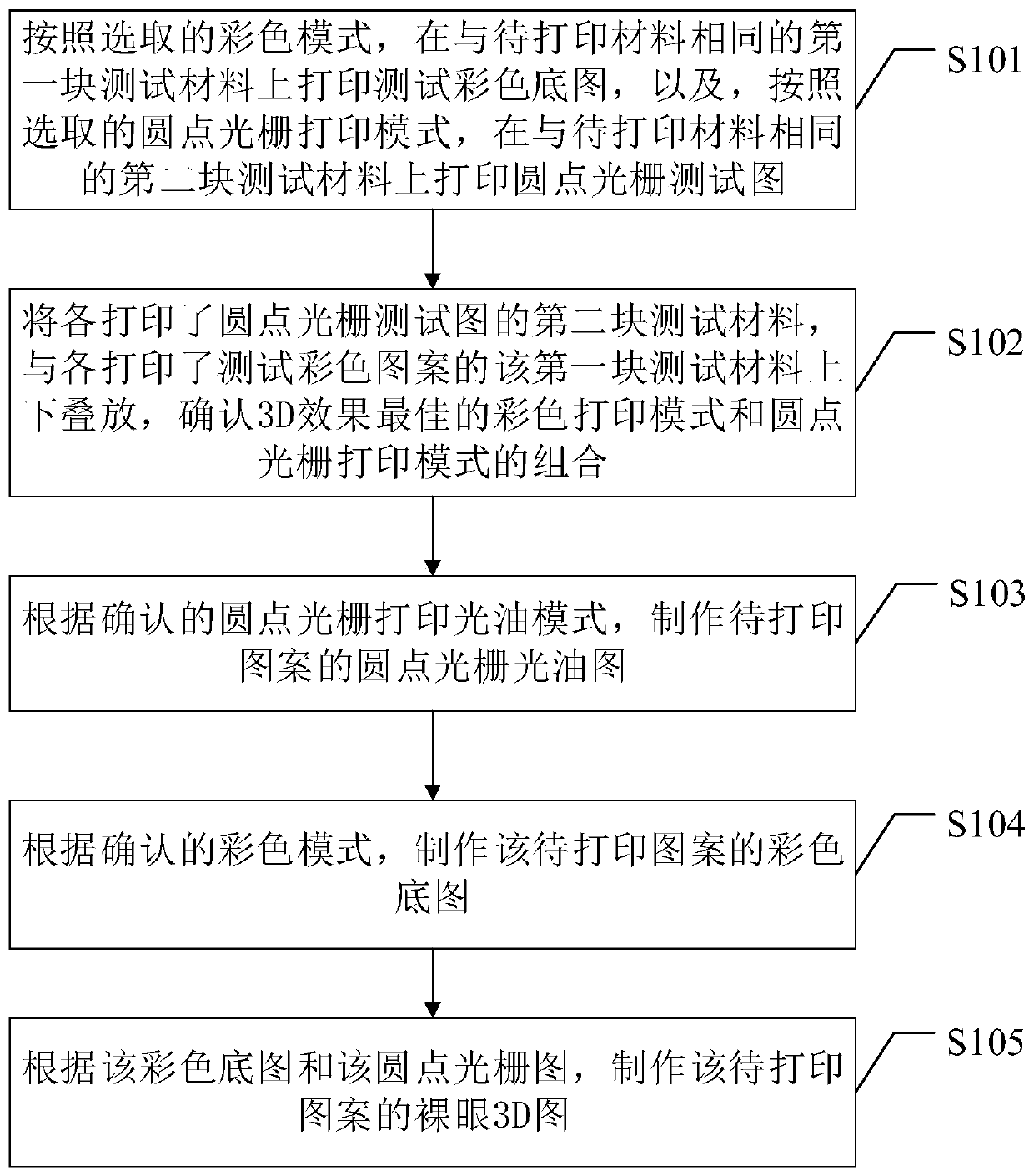 A naked-eye 3D pattern production method, production equipment and printing equipment