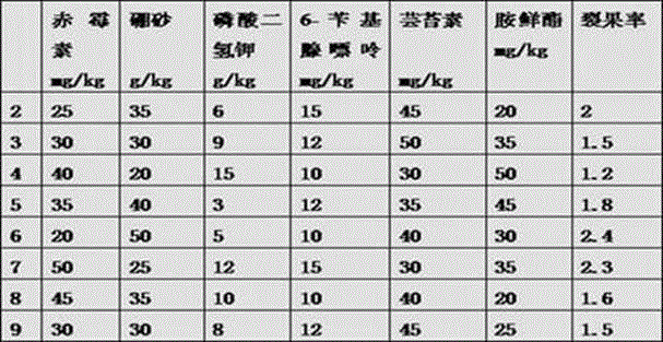 Soilless culture method for high-sugar Hami melons